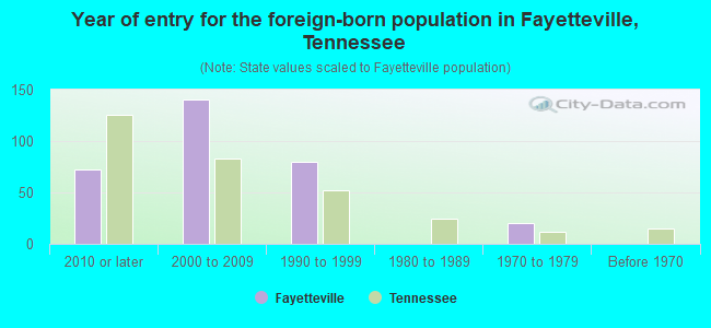 Year of entry for the foreign-born population in Fayetteville, Tennessee