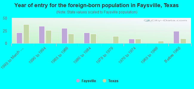 Year of entry for the foreign-born population in Faysville, Texas