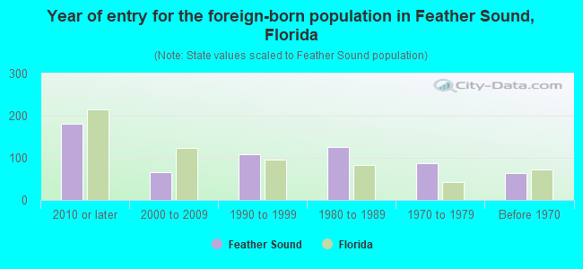 Year of entry for the foreign-born population in Feather Sound, Florida