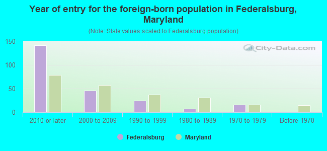 Year of entry for the foreign-born population in Federalsburg, Maryland