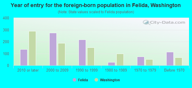 Year of entry for the foreign-born population in Felida, Washington
