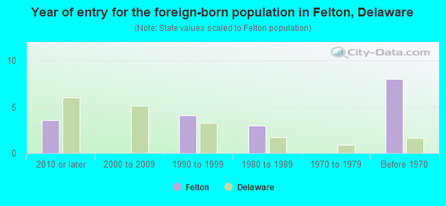 Year of entry for the foreign-born population in Felton, Delaware