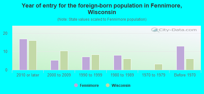 Year of entry for the foreign-born population in Fennimore, Wisconsin
