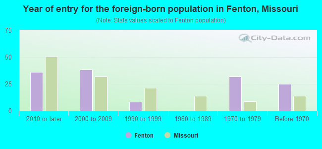 Year of entry for the foreign-born population in Fenton, Missouri