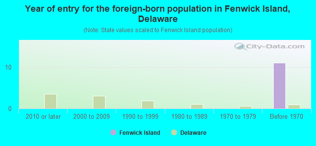 Year of entry for the foreign-born population in Fenwick Island, Delaware