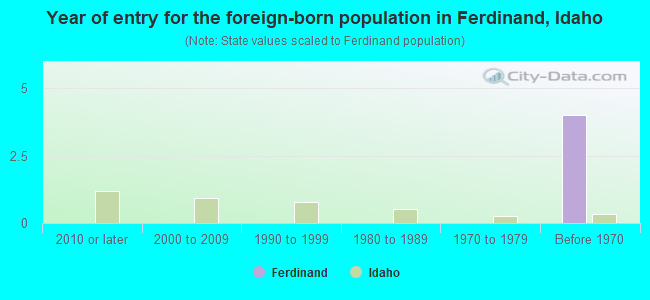 Year of entry for the foreign-born population in Ferdinand, Idaho