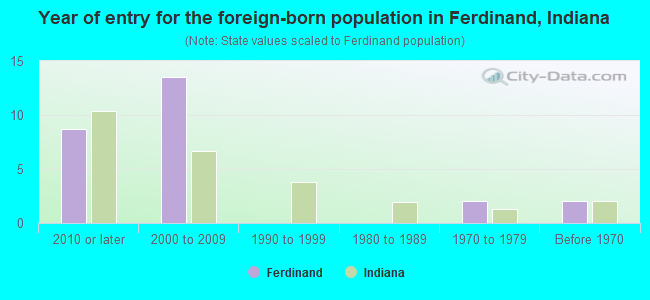 Year of entry for the foreign-born population in Ferdinand, Indiana