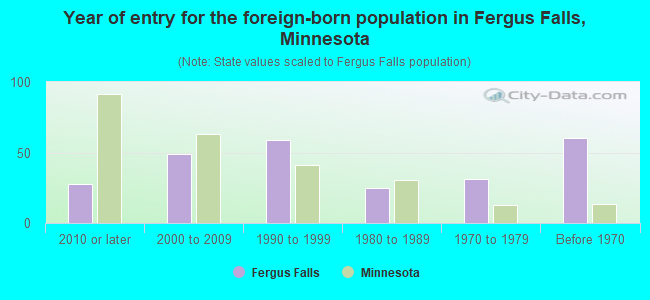Year of entry for the foreign-born population in Fergus Falls, Minnesota