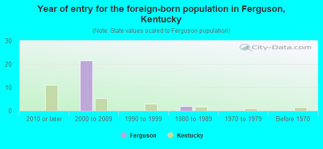 Year of entry for the foreign-born population in Ferguson, Kentucky