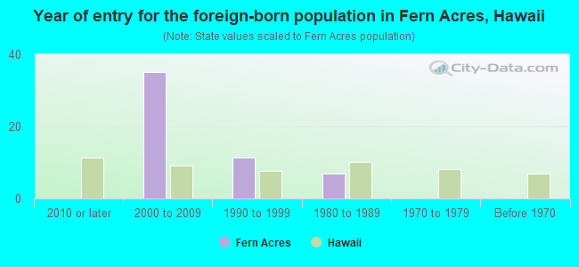 Year of entry for the foreign-born population in Fern Acres, Hawaii