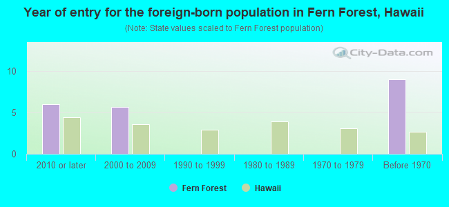 Year of entry for the foreign-born population in Fern Forest, Hawaii