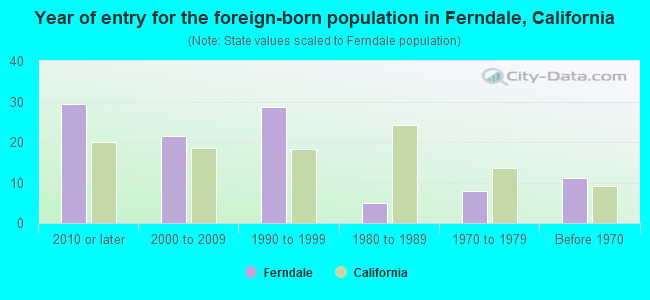 Year of entry for the foreign-born population in Ferndale, California
