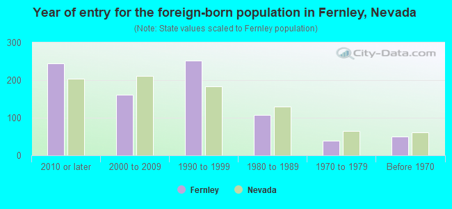 Year of entry for the foreign-born population in Fernley, Nevada