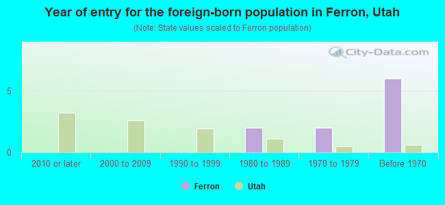 Year of entry for the foreign-born population in Ferron, Utah