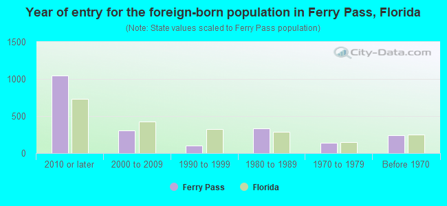Year of entry for the foreign-born population in Ferry Pass, Florida