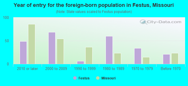 Year of entry for the foreign-born population in Festus, Missouri