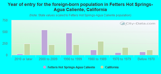 Year of entry for the foreign-born population in Fetters Hot Springs-Agua Caliente, California