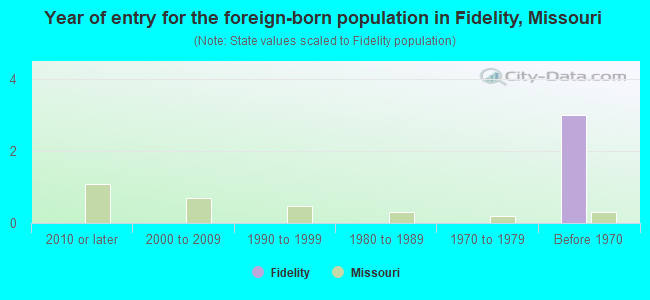 Year of entry for the foreign-born population in Fidelity, Missouri