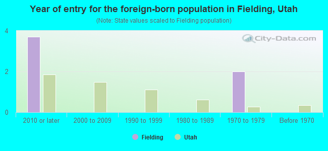 Year of entry for the foreign-born population in Fielding, Utah