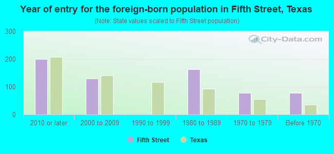 Year of entry for the foreign-born population in Fifth Street, Texas