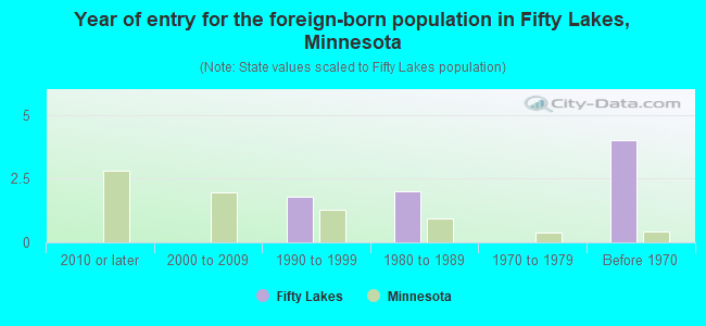 Year of entry for the foreign-born population in Fifty Lakes, Minnesota