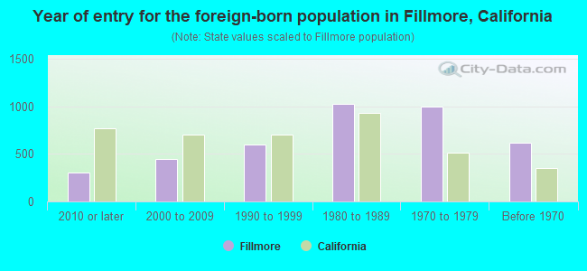 Year of entry for the foreign-born population in Fillmore, California