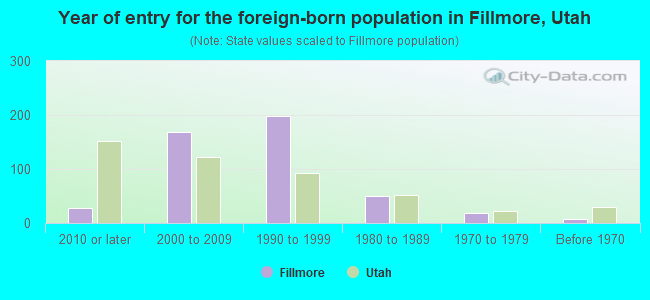 Year of entry for the foreign-born population in Fillmore, Utah