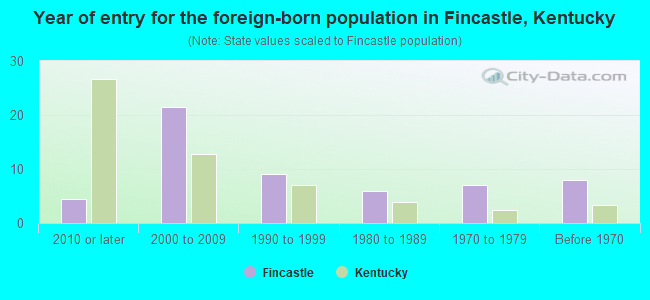 Year of entry for the foreign-born population in Fincastle, Kentucky