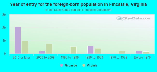 Year of entry for the foreign-born population in Fincastle, Virginia
