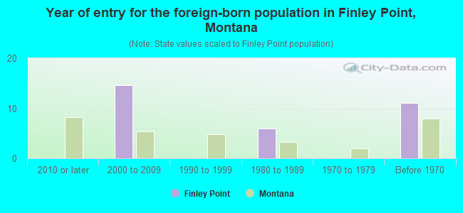 Year of entry for the foreign-born population in Finley Point, Montana