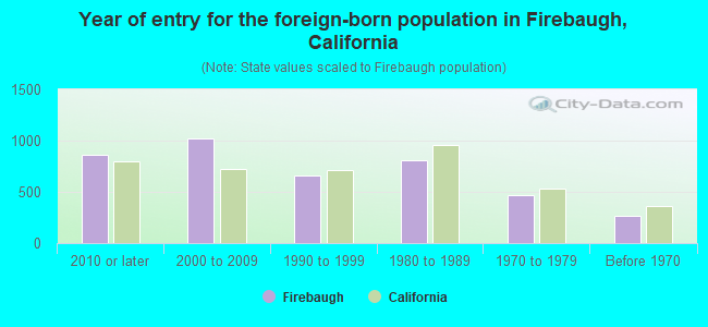 Year of entry for the foreign-born population in Firebaugh, California