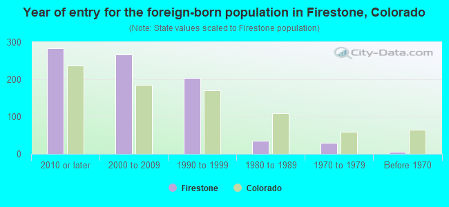 Year of entry for the foreign-born population in Firestone, Colorado