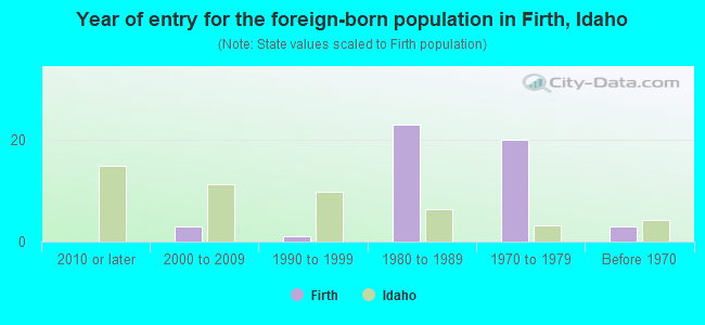 Year of entry for the foreign-born population in Firth, Idaho