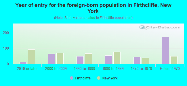 Year of entry for the foreign-born population in Firthcliffe, New York