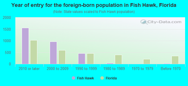 Year of entry for the foreign-born population in Fish Hawk, Florida