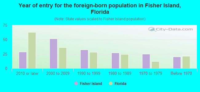 Year of entry for the foreign-born population in Fisher Island, Florida
