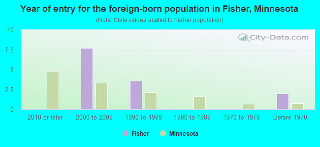 Year of entry for the foreign-born population in Fisher, Minnesota
