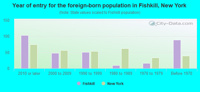 Year of entry for the foreign-born population in Fishkill, New York