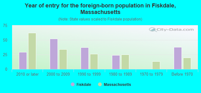 Year of entry for the foreign-born population in Fiskdale, Massachusetts