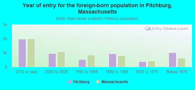 Year of entry for the foreign-born population in Fitchburg, Massachusetts