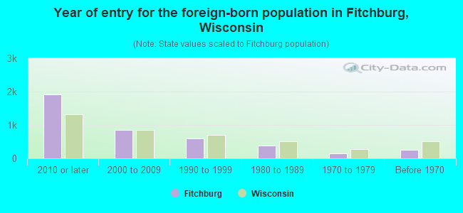 Year of entry for the foreign-born population in Fitchburg, Wisconsin