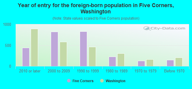 Year of entry for the foreign-born population in Five Corners, Washington