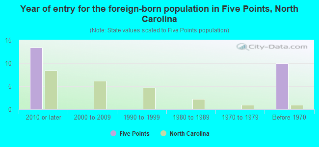 Year of entry for the foreign-born population in Five Points, North Carolina