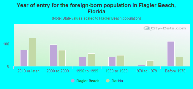 Year of entry for the foreign-born population in Flagler Beach, Florida