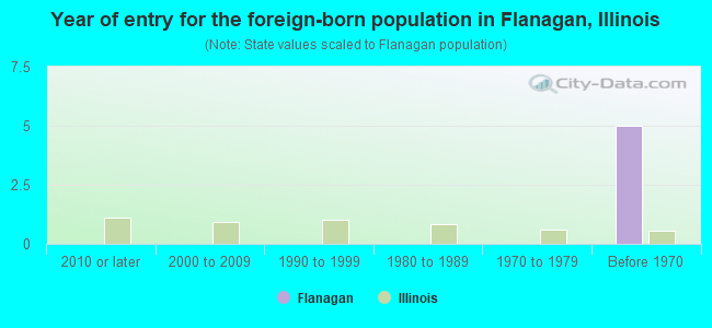 Year of entry for the foreign-born population in Flanagan, Illinois