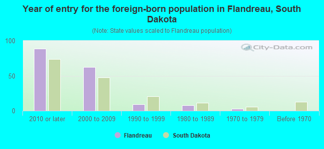 Year of entry for the foreign-born population in Flandreau, South Dakota