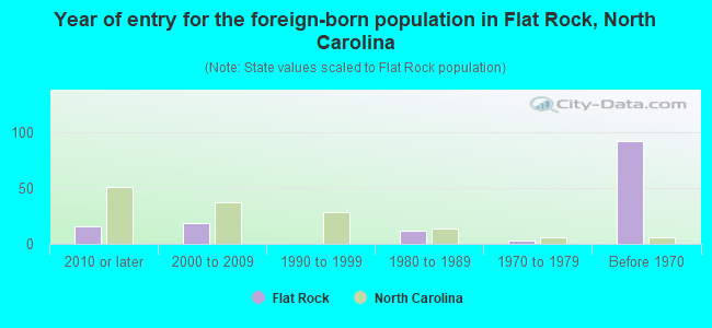Year of entry for the foreign-born population in Flat Rock, North Carolina