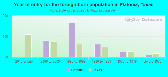 Year of entry for the foreign-born population in Flatonia, Texas