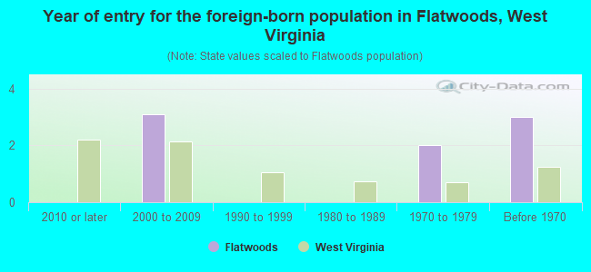 Year of entry for the foreign-born population in Flatwoods, West Virginia