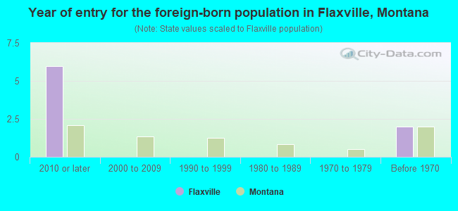 Year of entry for the foreign-born population in Flaxville, Montana
